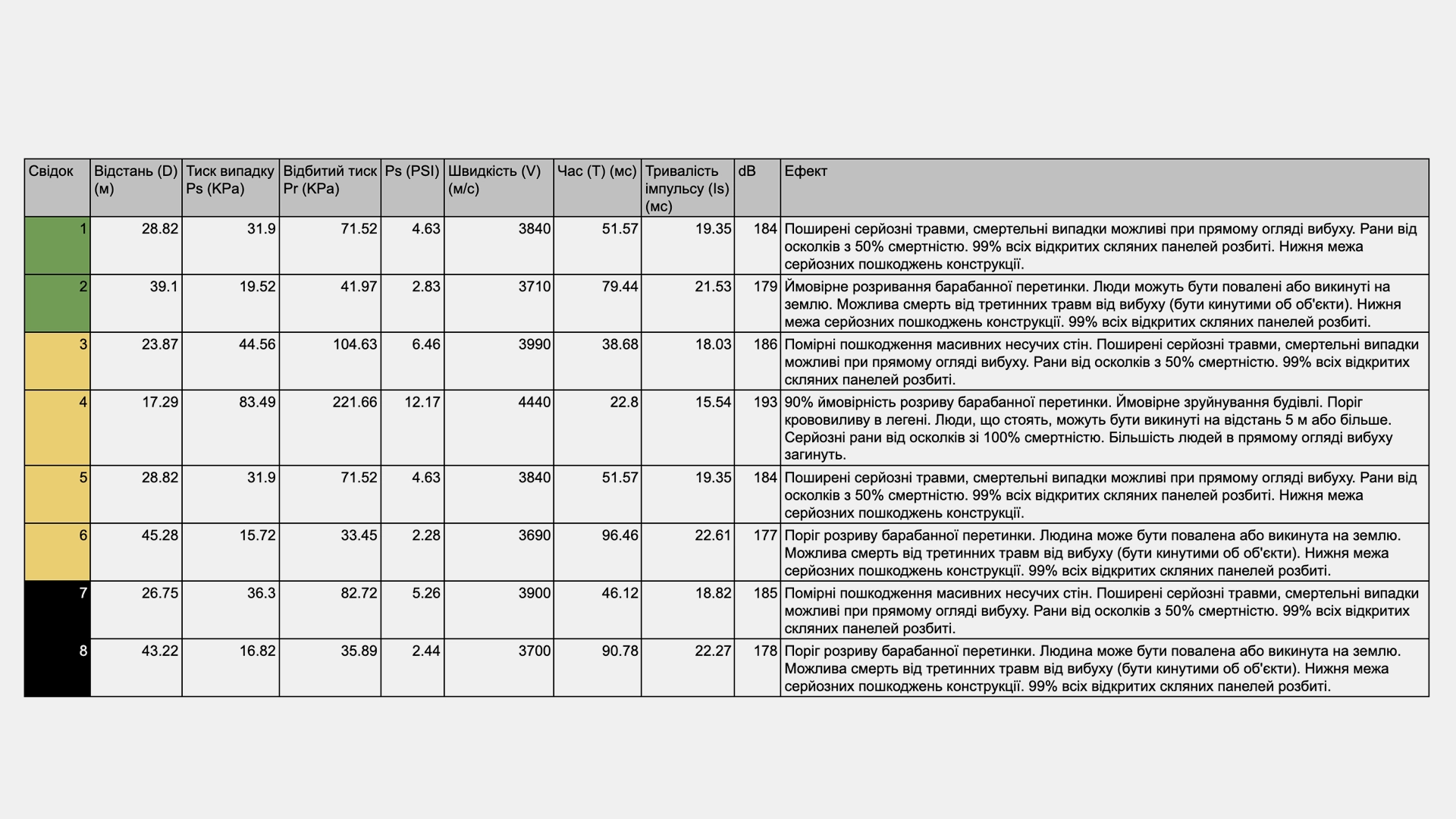 Таблиця 1 з «Розрахунків вибухової та осколкової дії». Характеристики вибухової хвилі в місцях, де перебували свідк_ині. ©Гарет Коллетт