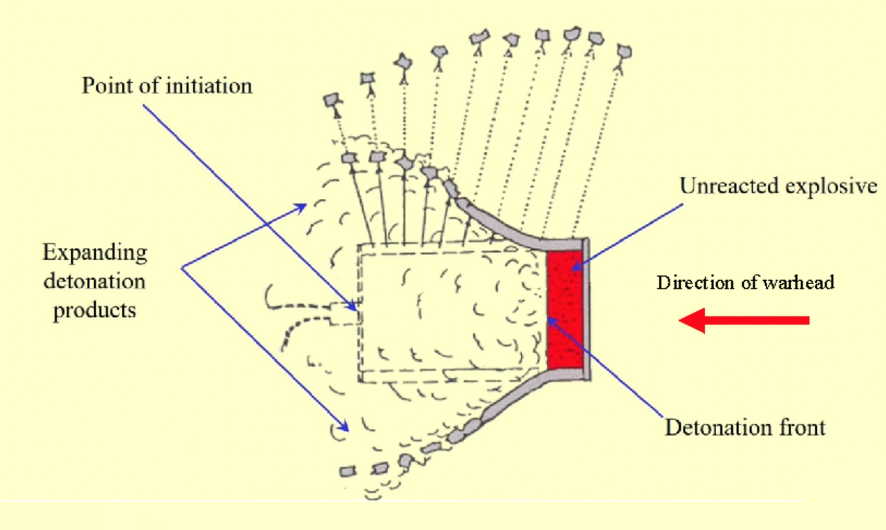 Diagram demonstrating the detonation of a cylindrical warhead from an end point initiation. Figure 6 from Collett’s report. ©Gareth Collett