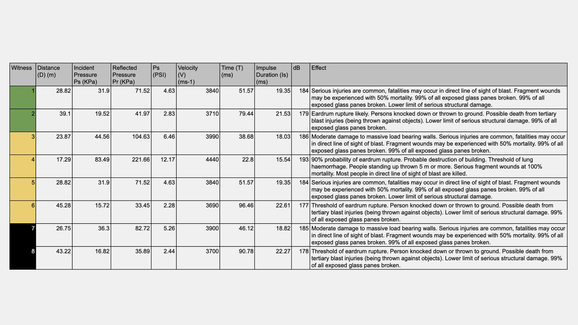 Table 1 from the “Blast and Fragmentation Calculations”. Blastwave characteristics at each witness location. ©Gareth Collett 